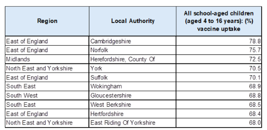 table: % flu vaccine uptake school age children