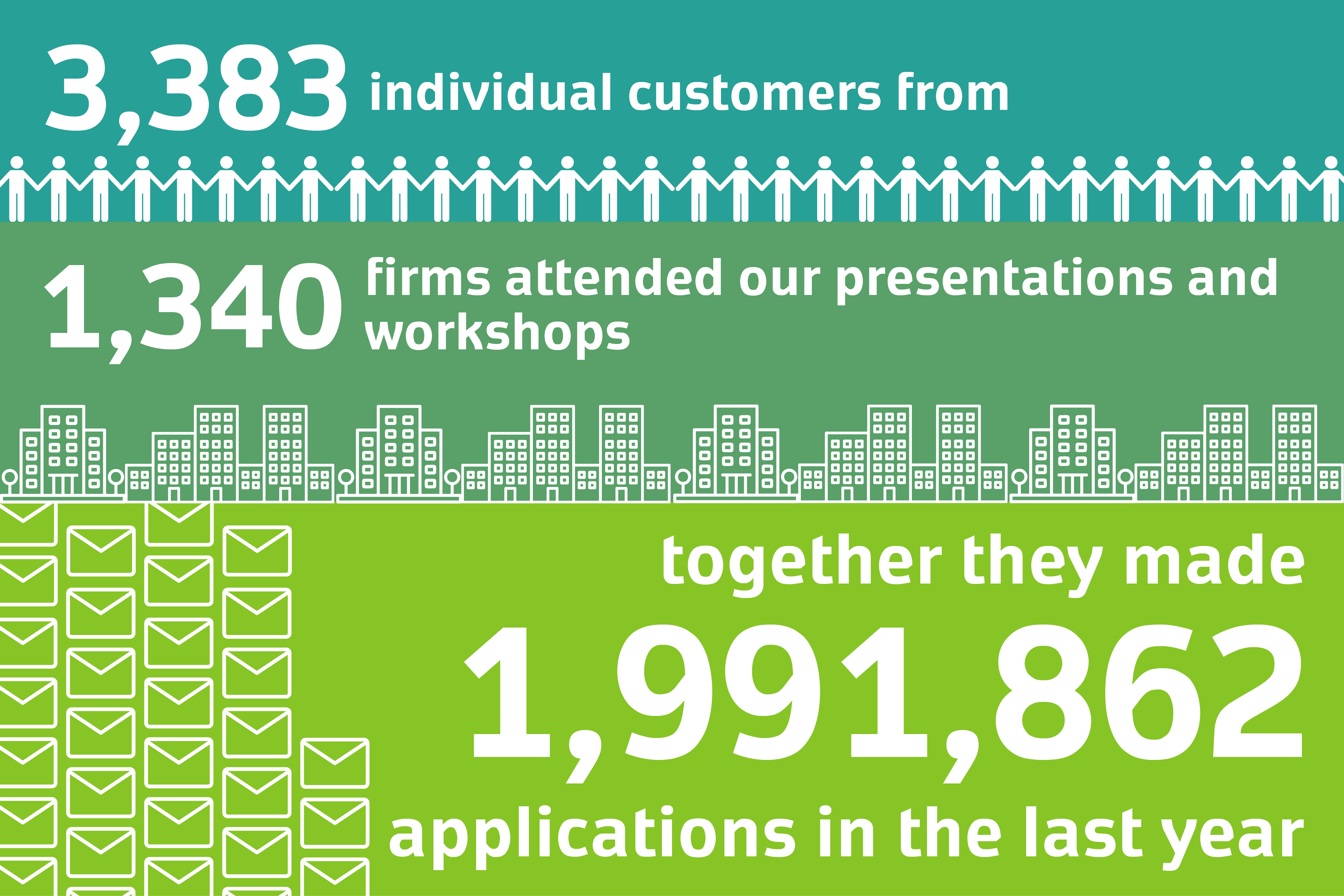 An infographic with the text '3,383 individual customers from 1,340 firms attended our presentations and workshops., together they made 1,991,862 applications in the last year'.