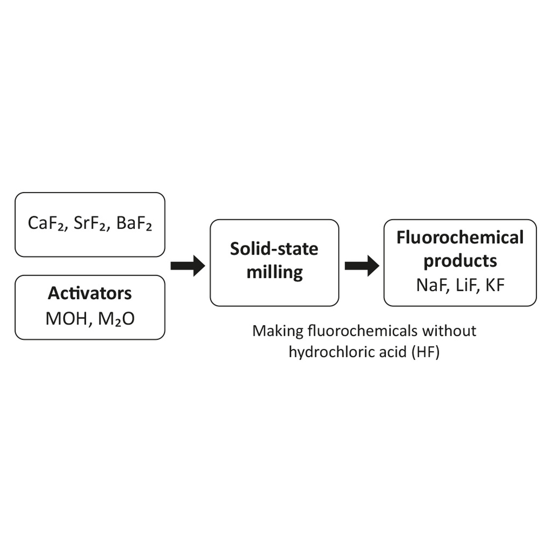 The diagram shown is a novel method for producing fluorochemicals using solid-state milling with activators, avoiding the need for hydrochloric acid.