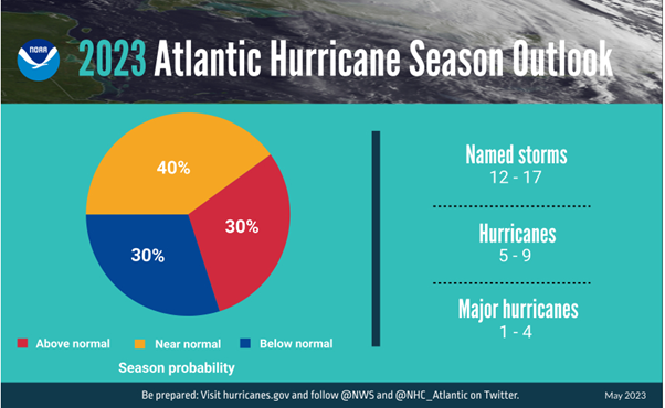 Forecast for Atlantic Hurricane Season 2023